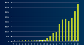 2024 Wohlers Report data showing increasing metal 3D printer sales. Image via Wohlers Associates.