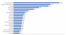 A graph showing the top 20 additive manufactring EPO patent applicants between 2001 and 2020. Image via the European Patent Office.